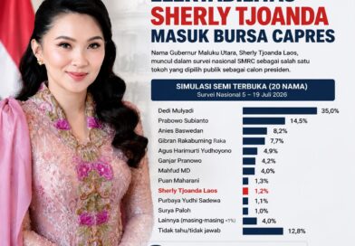 Masuk Bursa Capres 2029, Elektabilitas Sherly Tjoanda Tembus 1,2% Versi SMRC
