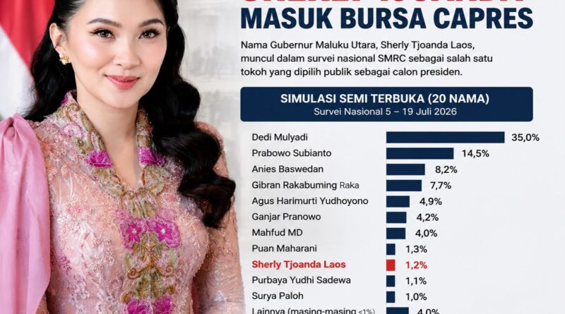 Masuk Bursa Capres 2029, Elektabilitas Sherly Tjoanda Tembus 1,2% Versi SMRC